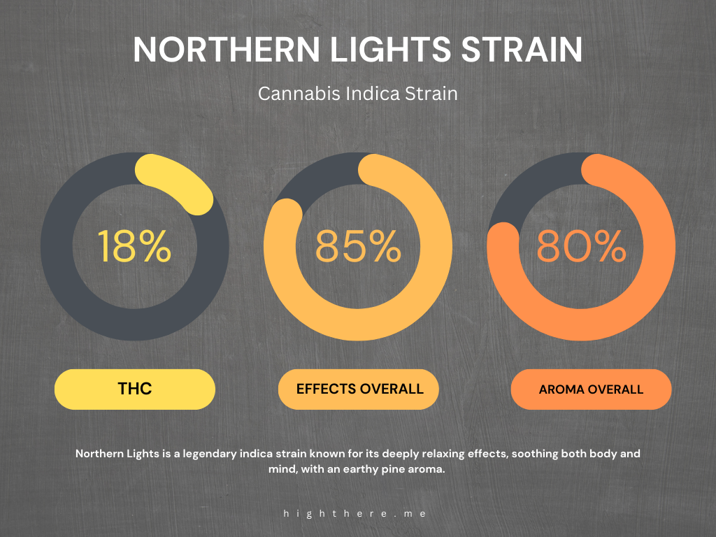 Northern Lights Strain