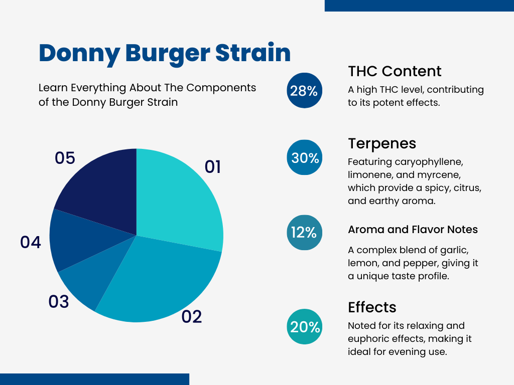 Donny Burger Strain