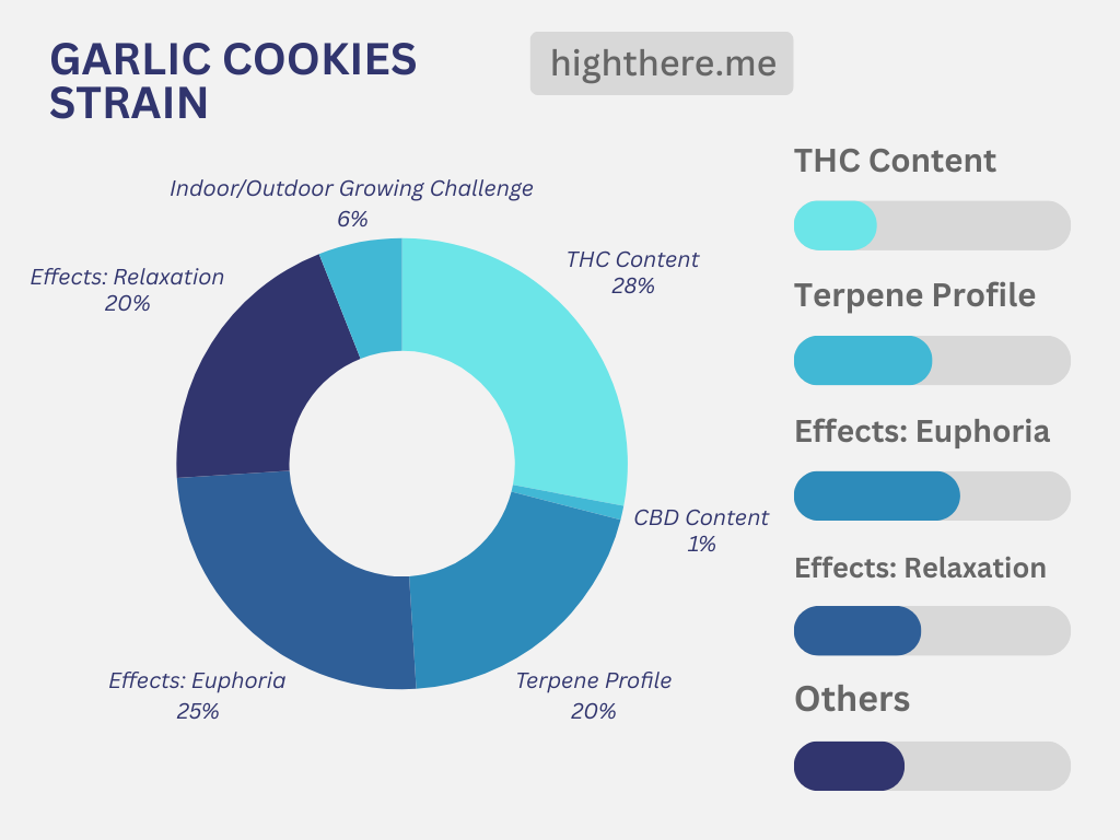 Information about Garlic Cookies strain 