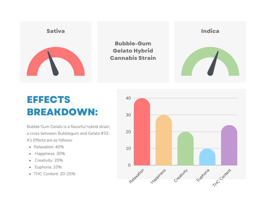 Bubblegum Gelato Strain