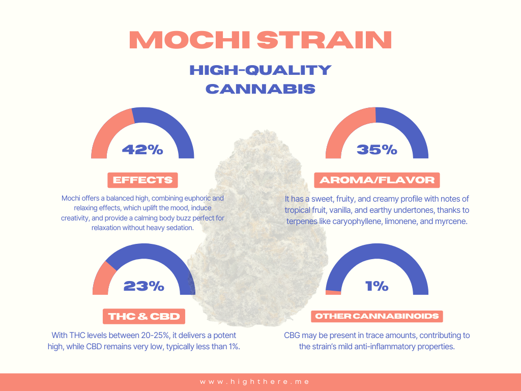 Mochi Strain