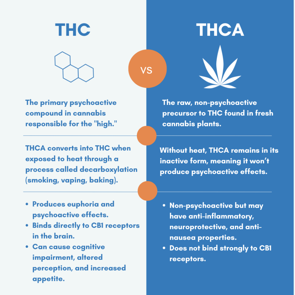 What is difference between thca and thc