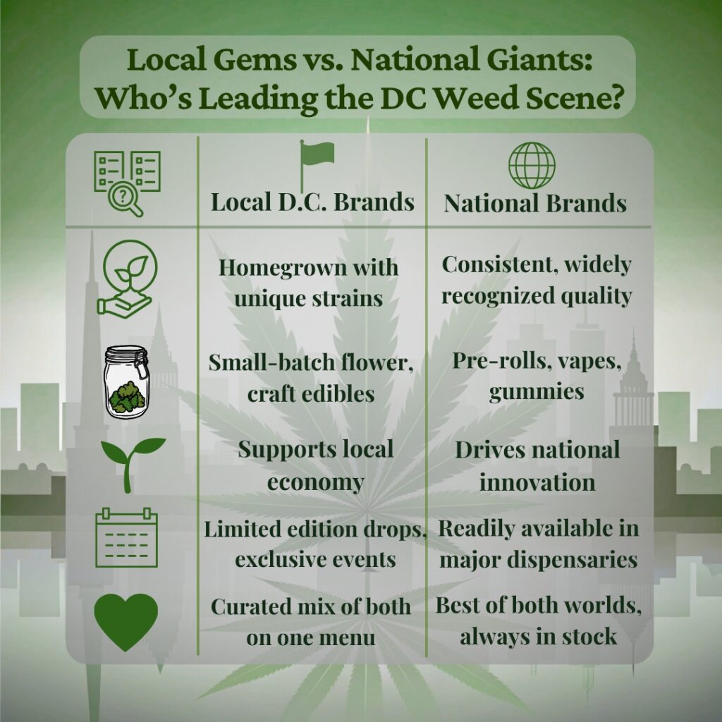 Local cannabis brands vs national cannabis brands DC