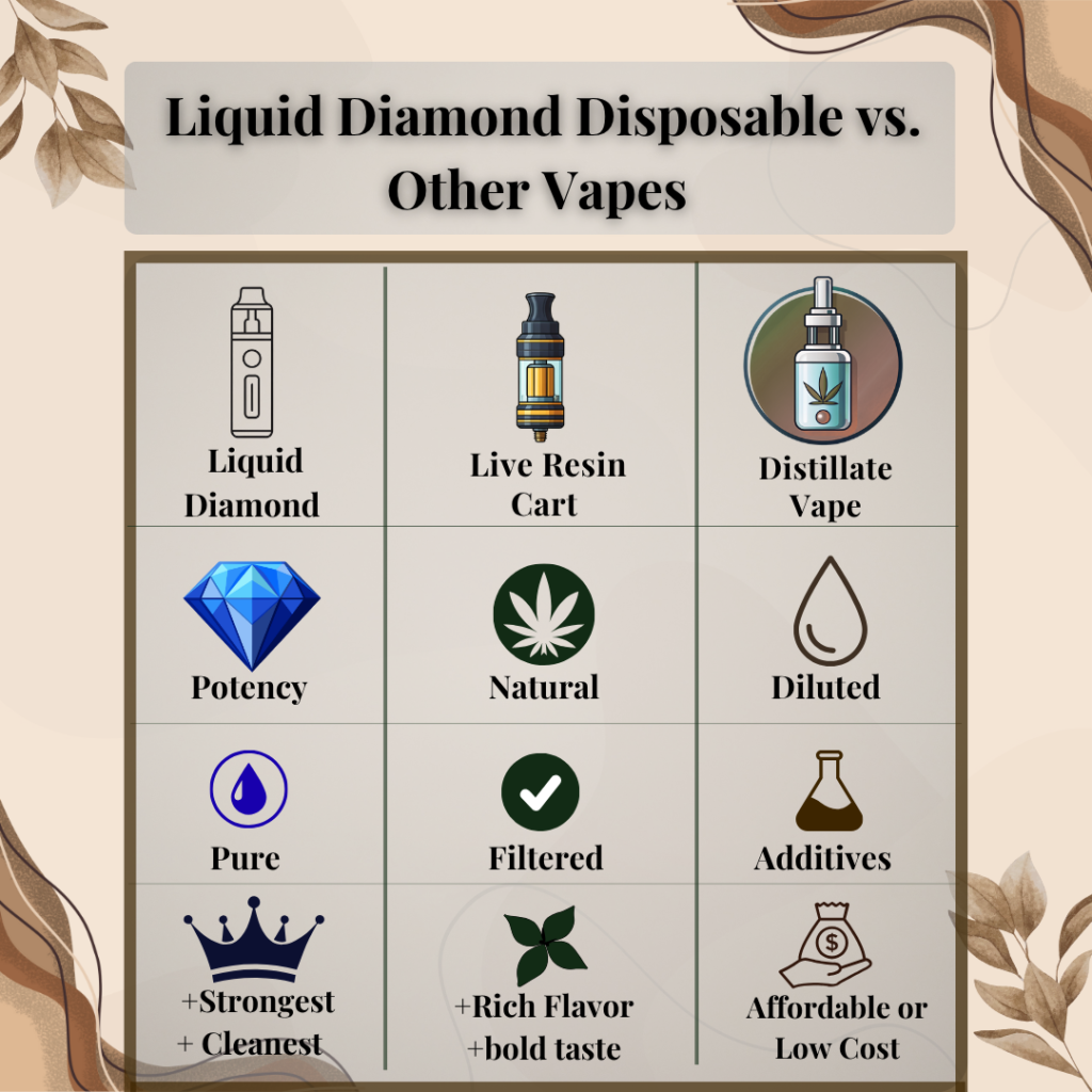 Liquid Diamond Disposable vs other vapes
