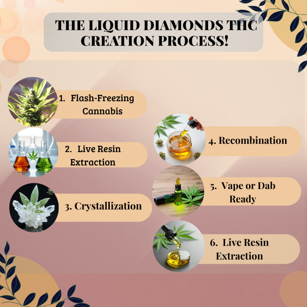 create liquid diamonds thc in DC