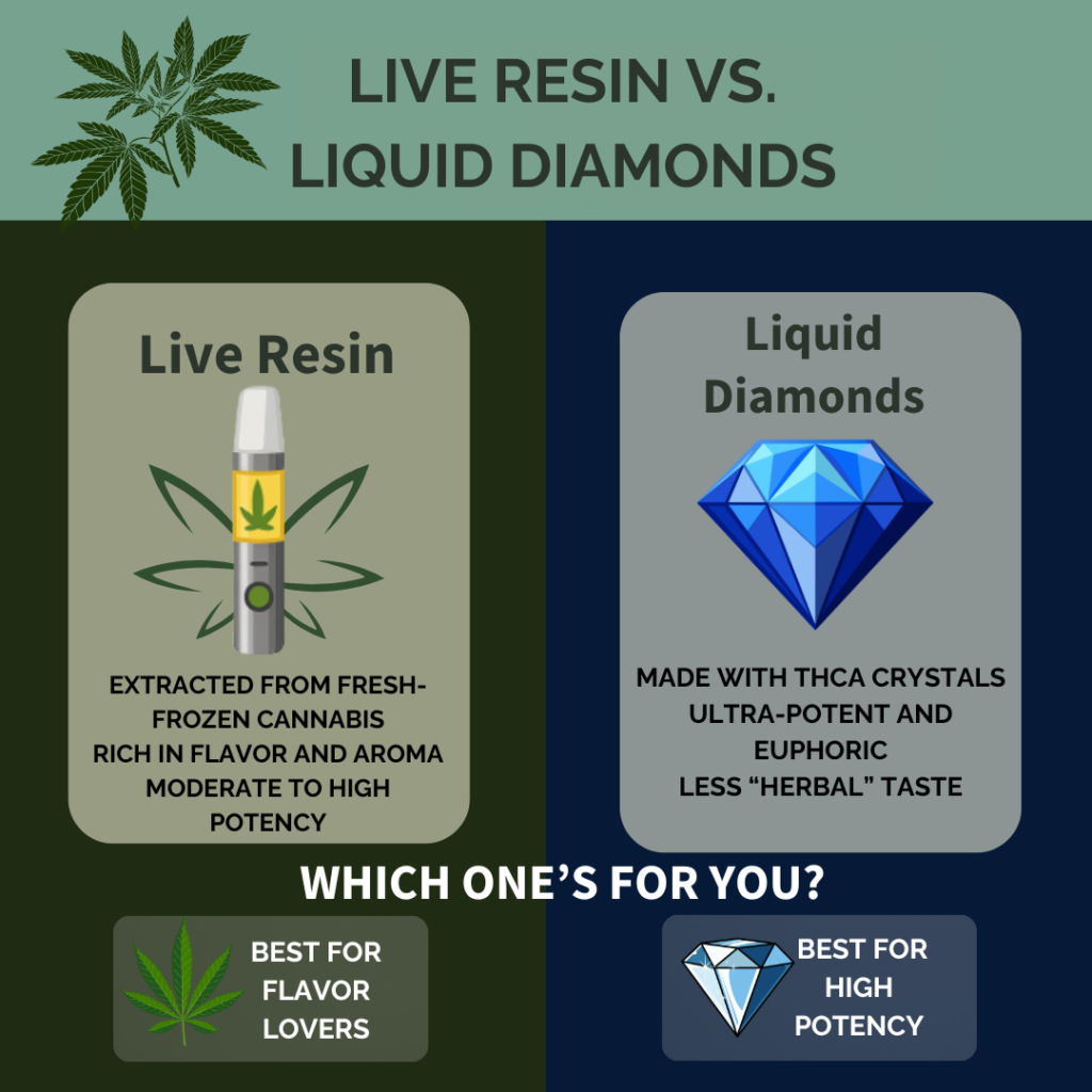 live resin vs liquid diamonds