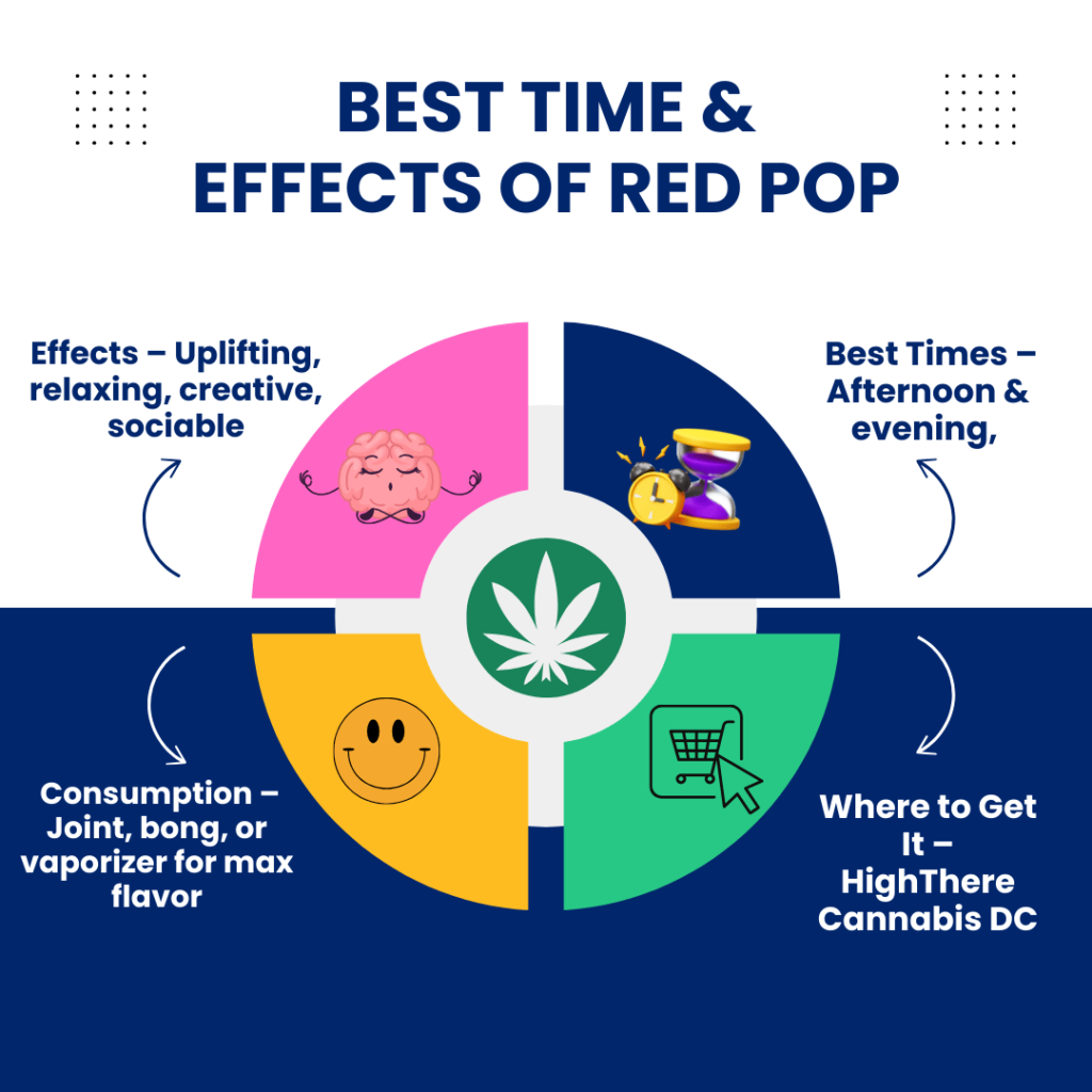 Infographic showing Red Pop Strain effects and best use: uplifting, relaxing, creative, sociable; ideal in afternoon, evening, or weekends; consumption via joint, bong, vaporizer; available at HighThere Cannabis DC