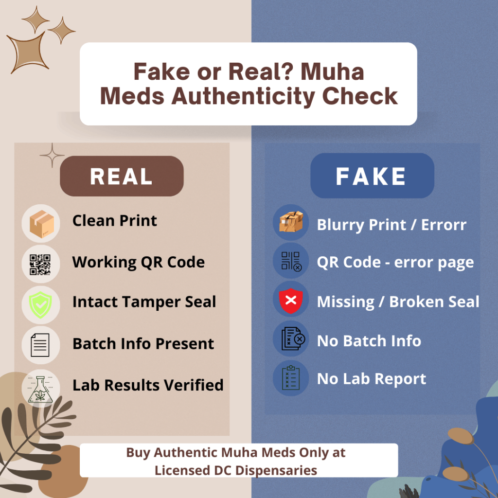 Fake vs real Muha Meds authenticity checklist with icons for print, QR code, seal, batch info, and lab results.