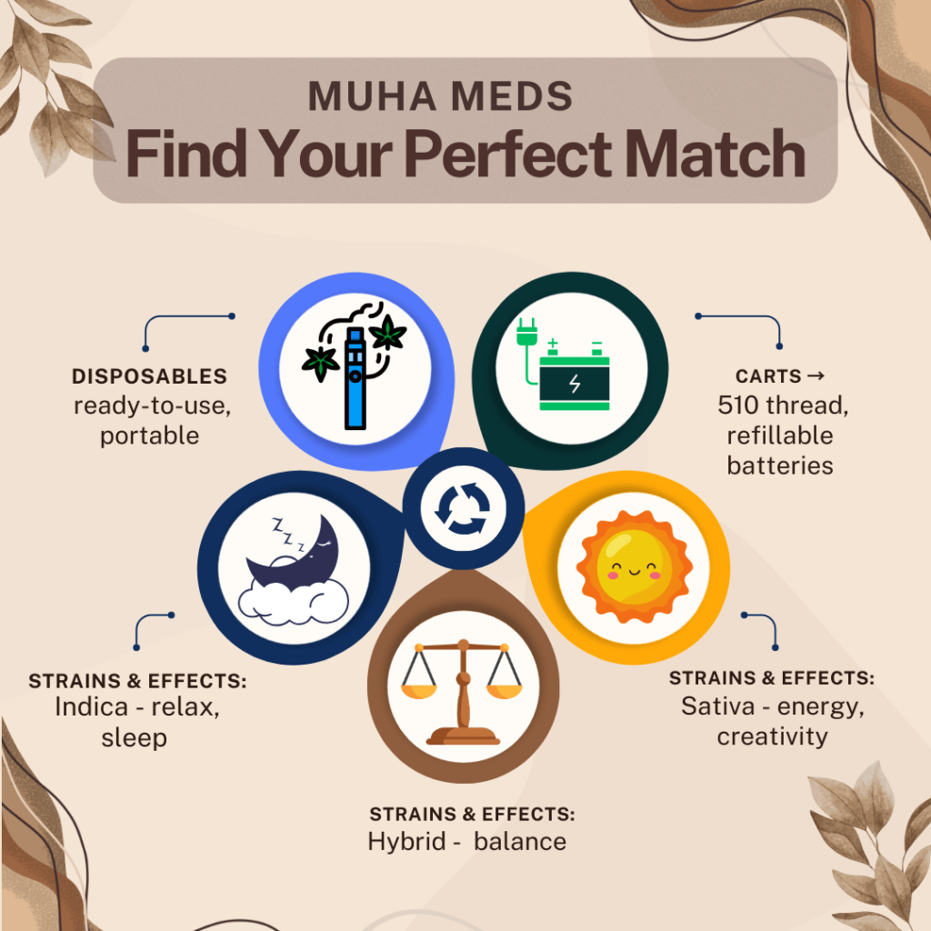 Muha Meds product guide showing disposables, carts, and strains—Indica, Sativa, Hybrid—with icons.