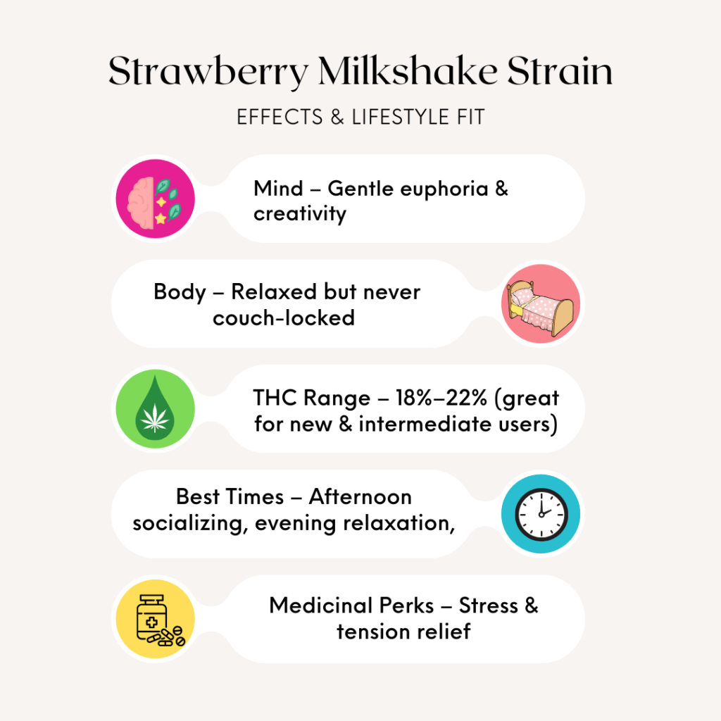 Strawberry Milkshake Strain effects infographic highlighting gentle euphoria, relaxed body high, THC range 18-22%, best times like afternoon socializing, evening relaxation, creative sessions, and stress relief benefits.