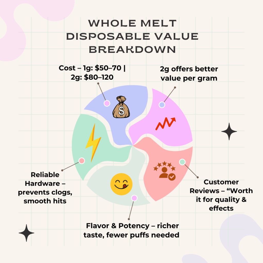 Infographic summarizing whole melt disposable value: cost, cost-per-gram, flavor & potency, reliable hardware, and positive customer reviews