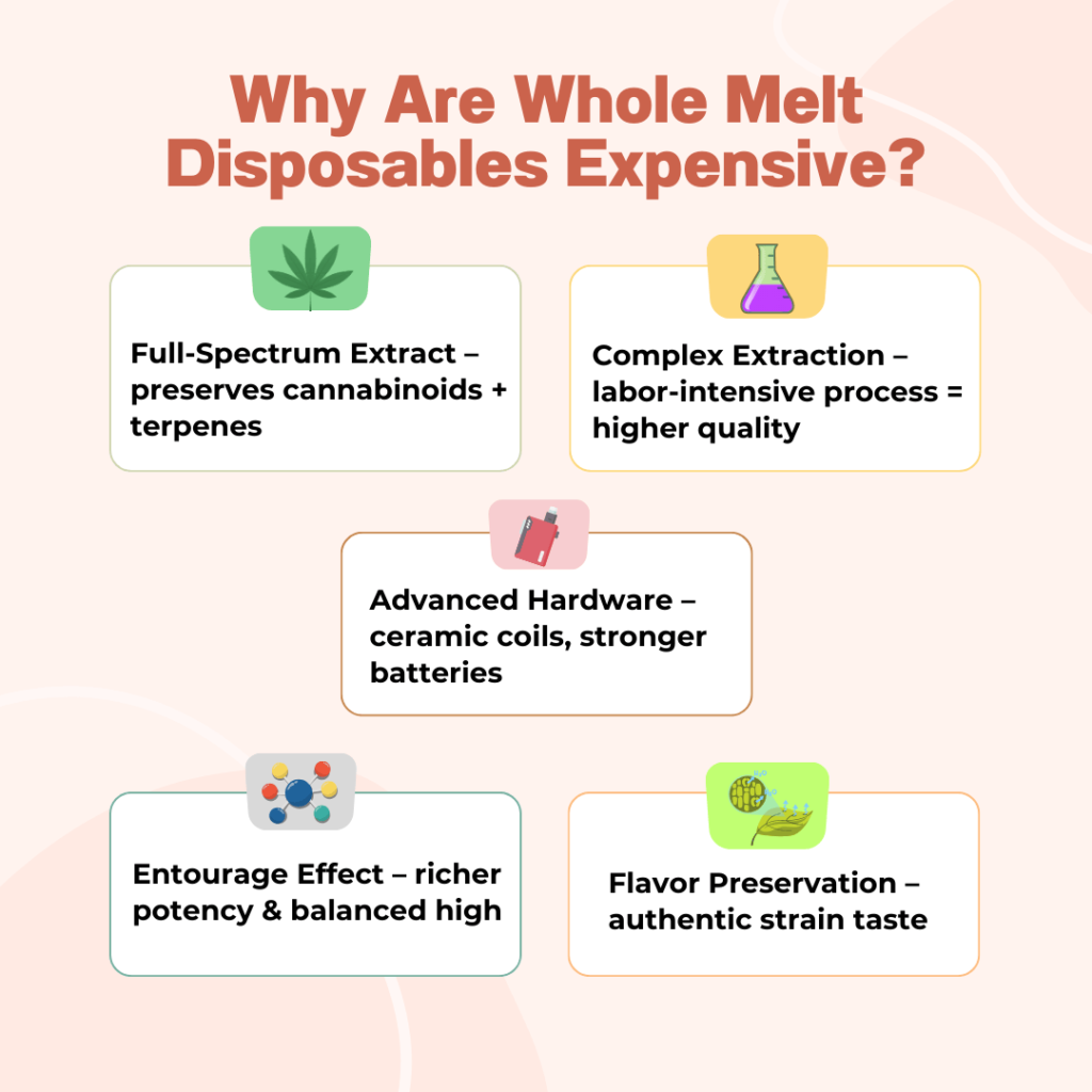 Infographic showing why whole melt disposables are expensive: full-spectrum extract, complex extraction, advanced hardware, entourage effect, and preserved flavor