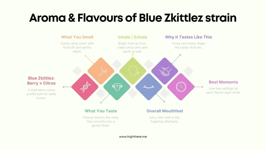 Blue-Zkittlez-strain