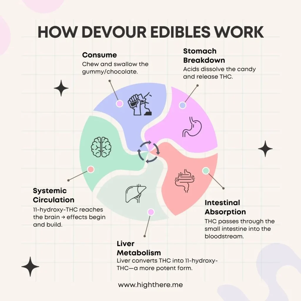 buy-devour-edibles-dc