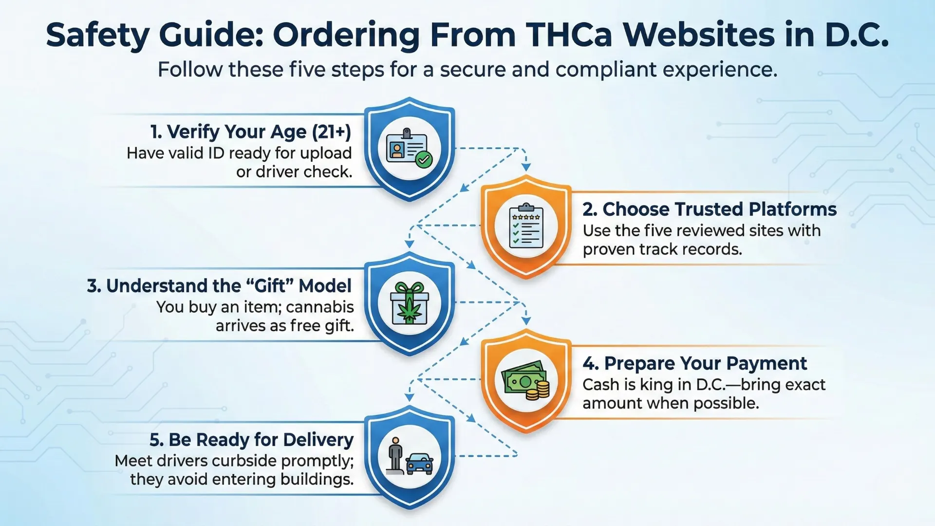 safety-tips-for-ordering-thca-in-dc