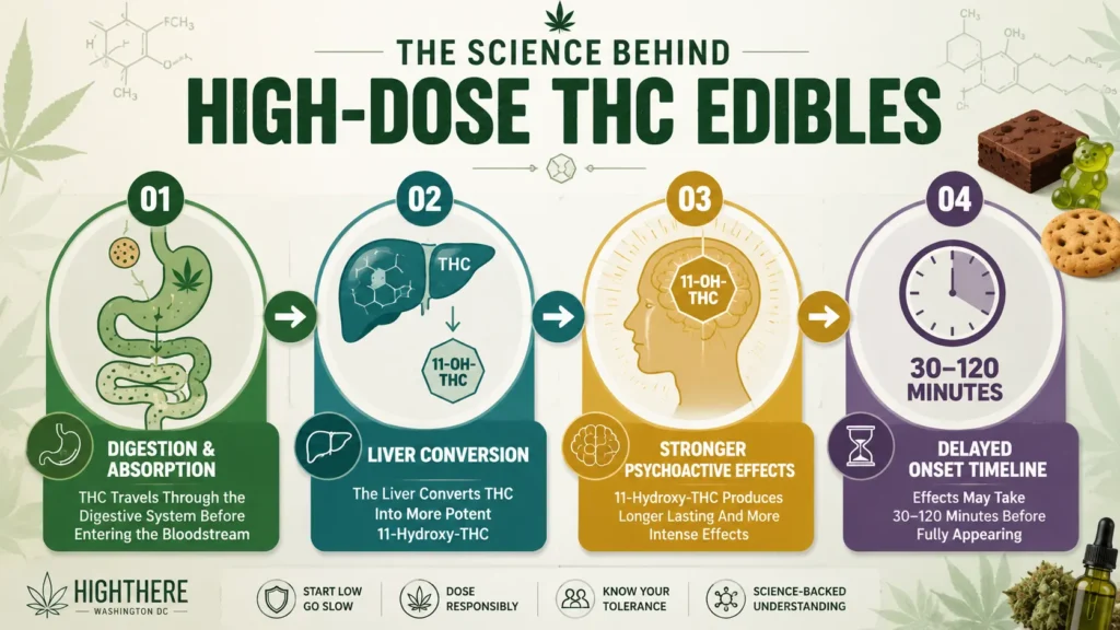Edibles vs smoking cannabis