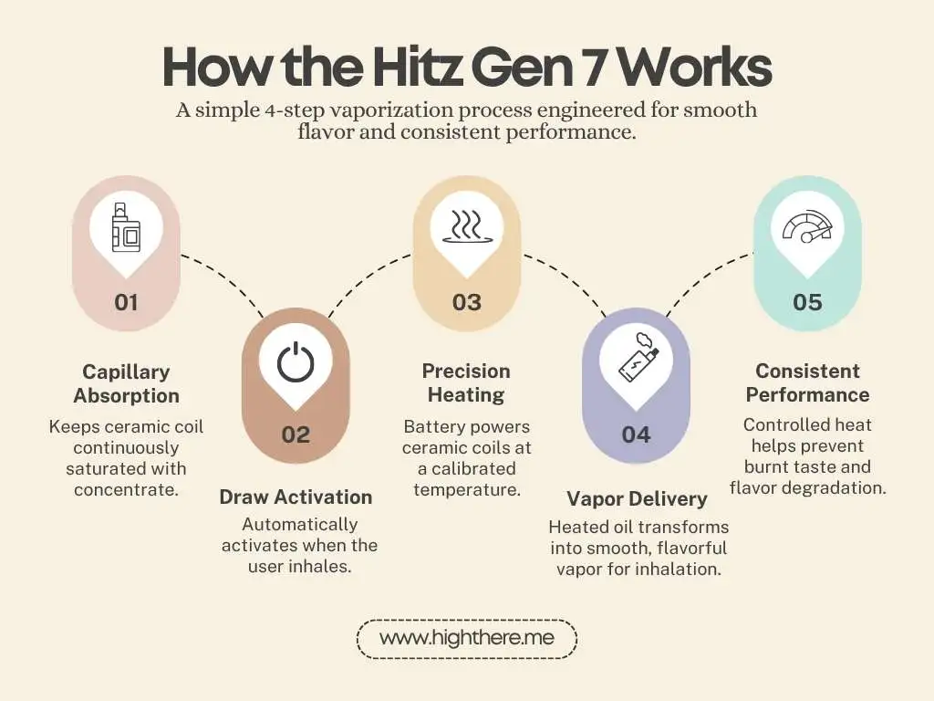 Hitz-Gen