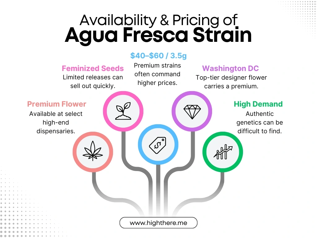 Agua Fresca Strain Near Me