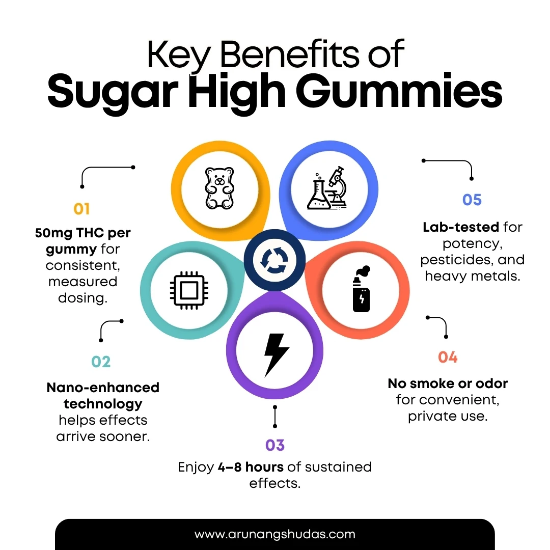 Benefits-of-Sugar-High-Gummies