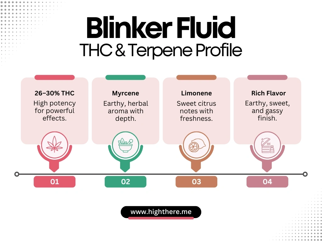 Blinker Fluid THC & Terpene Profile
