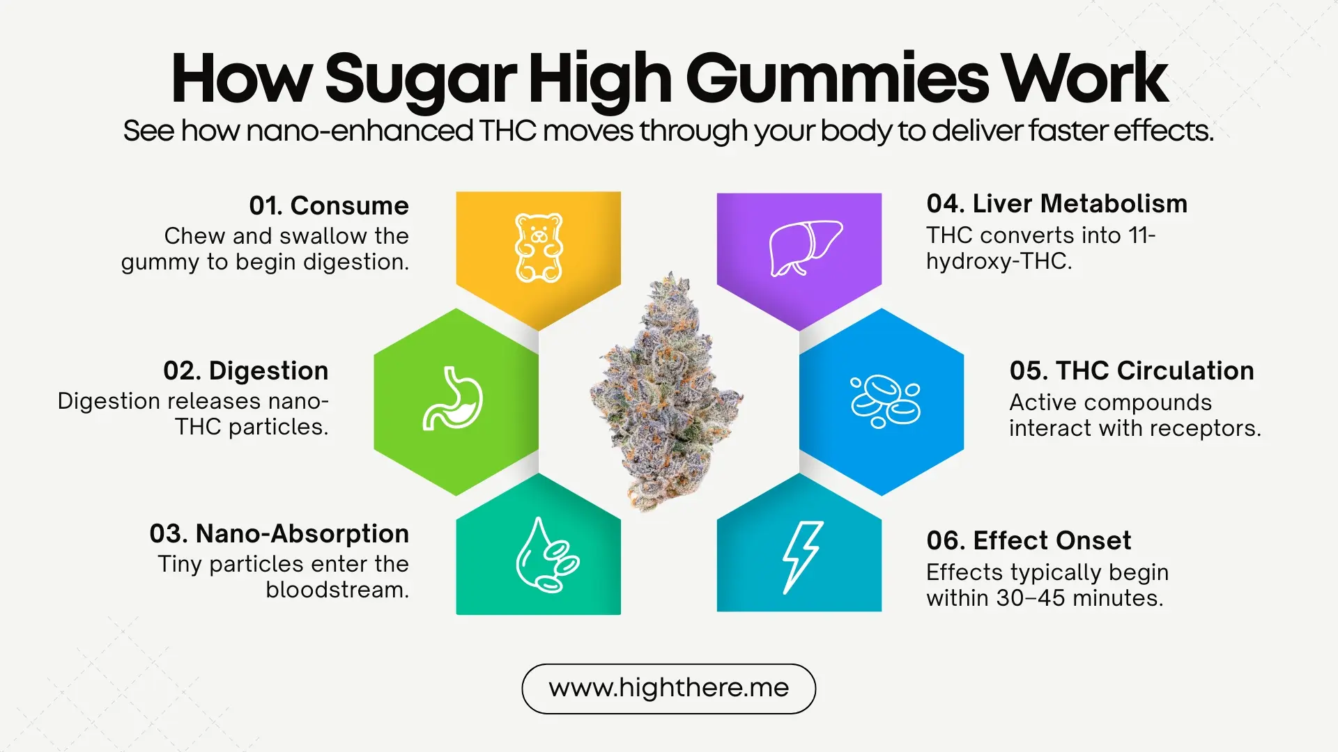 How Sugar High Gummies Work