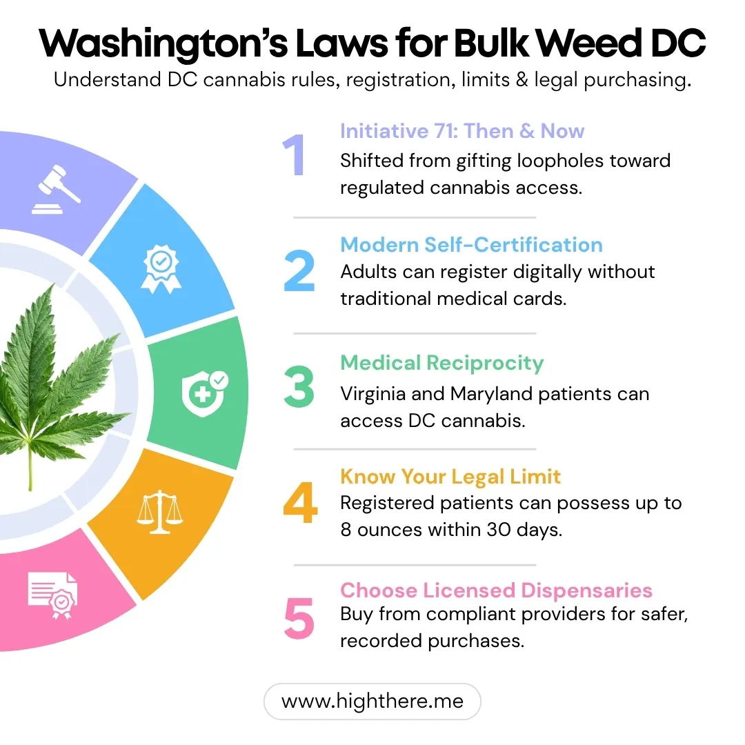 Laws for Bulk Weed DC