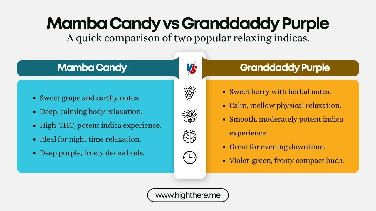Mamba Candy vs Granddaddy Purple