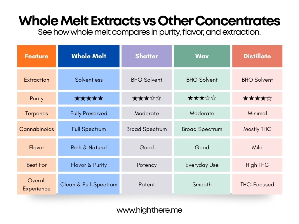 Whole-Melt-Extracts-vs-Shatter-Wax-and-Distillate