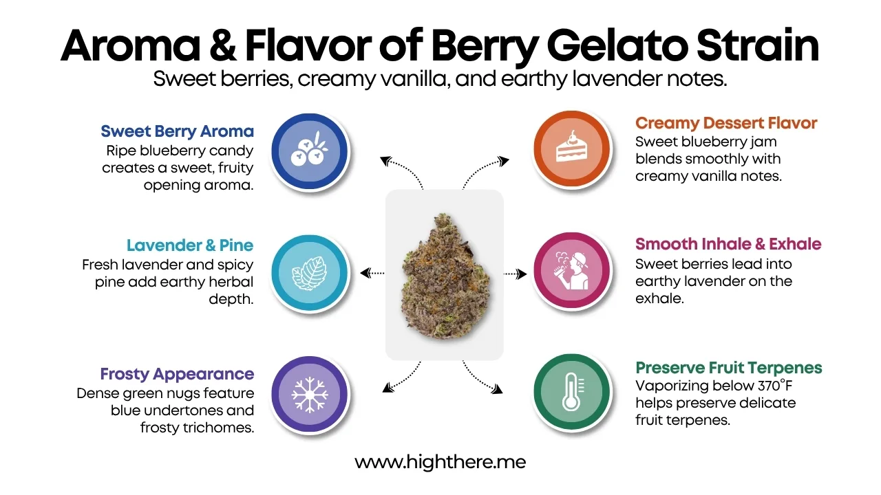 Berry Gelato strain flavor
