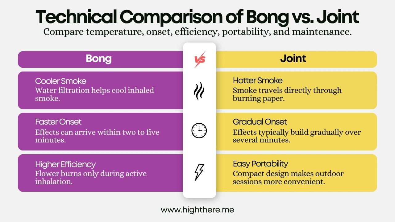 Bong vs Joint Comparison