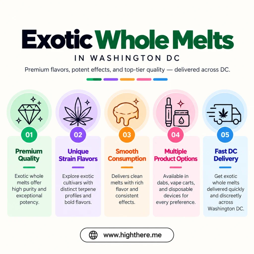Infographic detailing Washington DC Initiative 71 legal cannabis gifting guidelines and residential courier delivery protocols for Whole Melts extracts across DC neighborhoods.